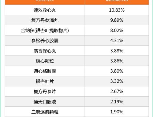 2018年我国心脑血管类中成药市场呈现地域性特征