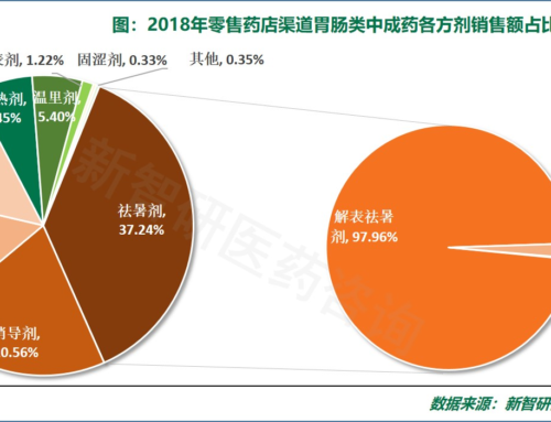 药房渠道太极集团的藿香正气口服液占据祛暑方剂的半壁江山