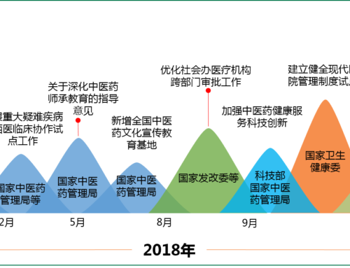 2016-2019年我国共出台促进中医药产业发展的重大政策27项